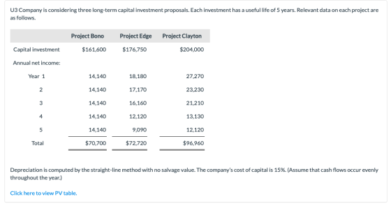 U3 Company is considering three long-term capital investment proposals. Each investment has a useful life of 5 years. Relevan