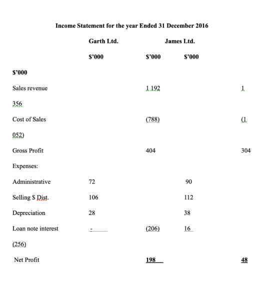 Income Statement for the year Ended 31 December 2016 James Ltd Garth Ltd. S000 s000 S000 $000 Sales revenue 1192 356 Cost