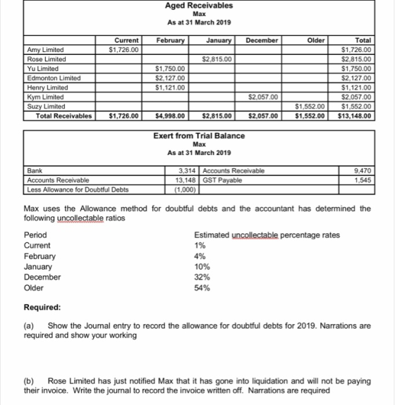 Aged Receivables Max As at 31 March 2019 February January | December Older Current $1,726.00 $2,815.00 Amy Limited Rose Limit