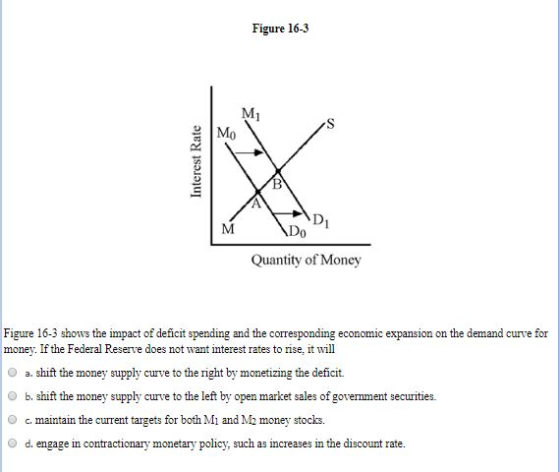 Figure 16-3 Interest Rate \Do Quantity of Money Figure 16-3 shows the impact of deficit spending and the corresponding econom