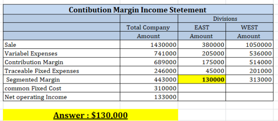 Contibution Margin Income Stetement Divisions Total Company EAST WEST Amount Amount Amount Sale 1430000 380000 1050000 Variab
