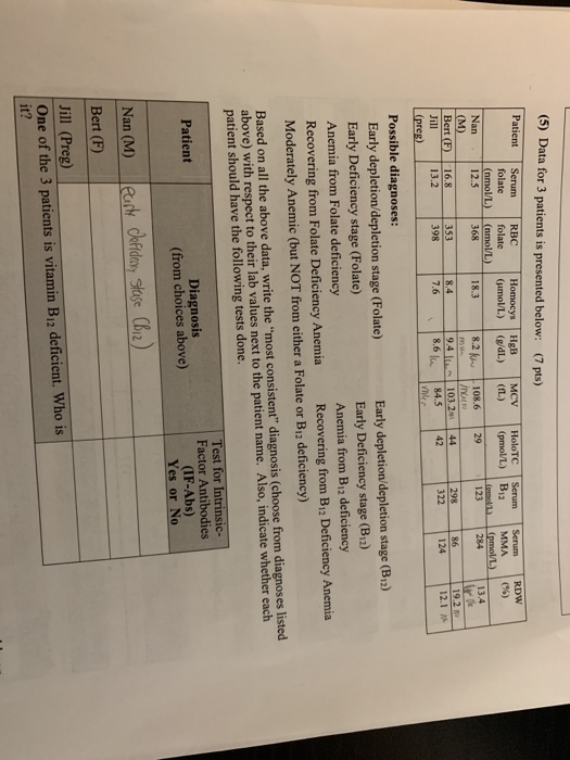(5) Data for 3 patients is presented below: (7 pts) Patient Serum RBC Homocys HgB MCV HoloTC Serum Serum RDW (nmol/L) nmoVL)