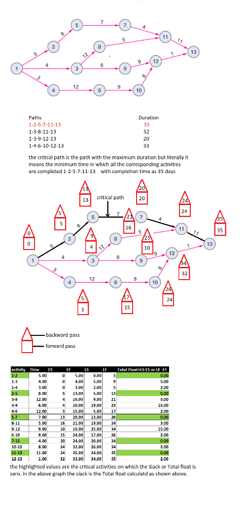 13 12 12 Paths 1-2-5-7-11-13 1-3-8-11-13 1-3-9-12-13 1-4-6-10-12-13 Duration 35 32 20 the critical path is the path with the