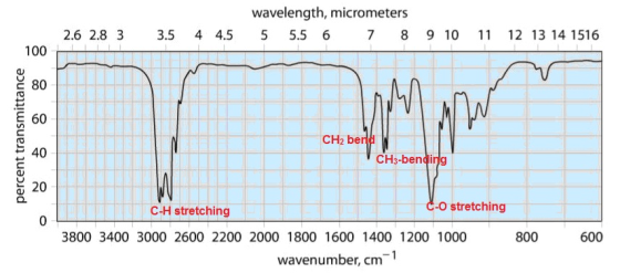 wavelength, micrometers 2.6 2.8 3 3.5 4 4.5 5 5.5 678 9 10 11 12 13 14 1516 100 E 60 CH2 ber CH3-bending C-O stretching 銡ti I