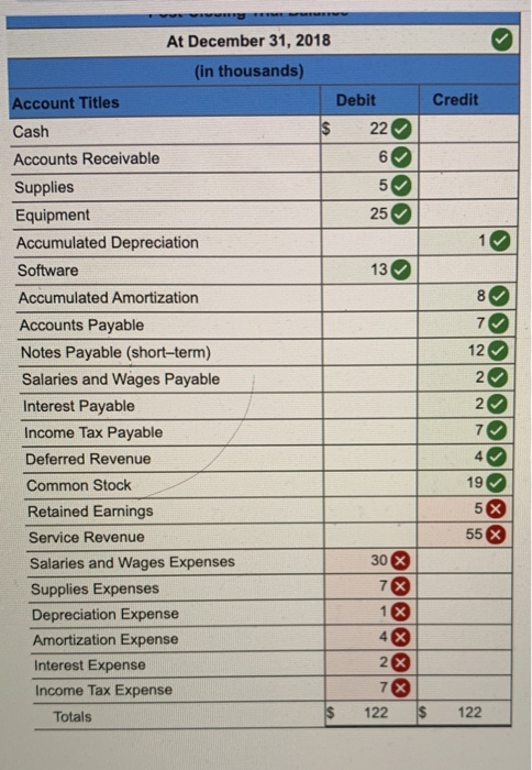 At December 31, 2018 (in thousands) Account Titles Debit Credit Cash $ 22 Accounts Receivable Supplies 5 Equipment 25 Accumul