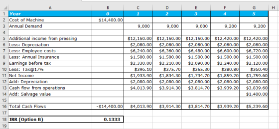 B G 5 H 1 2 0 $14,400.00 9,000 9,000 9,000 9,200 9,200 1 Year 2 Cost of Machine 3 Annual Demand 4 5 Additional income from pr