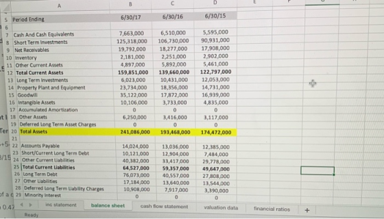 А B с D 6/30/15 5 Period Ending 6/30/17 6/30/16 6 7 Cash And Cash Equivalents 7,663,000 6,510,000 8 Short Term Investments 12