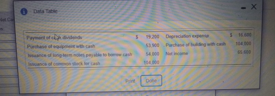 © Data Table let Cas $ $ Payment of cash dividends Purchase of equipment with cash Issuance of long-term notes payable to bor