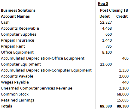Business Solutions Account Names Cash Accounts Receivable Computer Supplies Prepaid Insurance Prepaid Rent Office Equipment A
