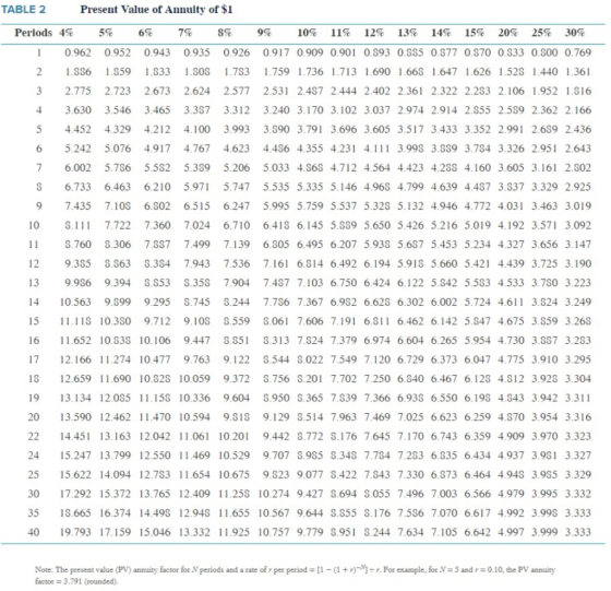 TABLE2 Present Value of Annuity of $1 Periods 4% 5% 6% 7% 8% 9% 10% 11% 12% 13% 14% 15% 20% 25% 30% 1 0.962 0.952 0.943 0.935