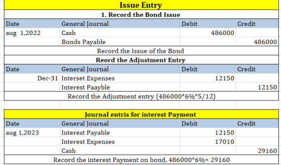 Issue Entry 1. Record the Bond Issue General Journal Credit Debit Date Cash 486000 aug 1,2022 Bonds Payable 486000 Record the