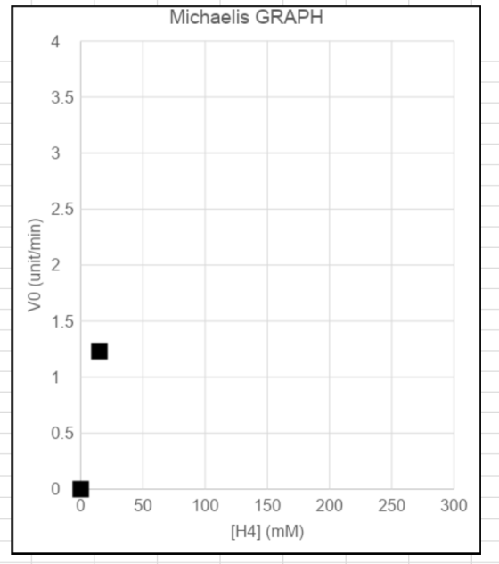 Michaelis GRAPH 4 3.5 3 2.5 Vo (unit/min) 2 1.5 1 0.5 0 0 50 100 200 250 300 150 [H4] (mm)