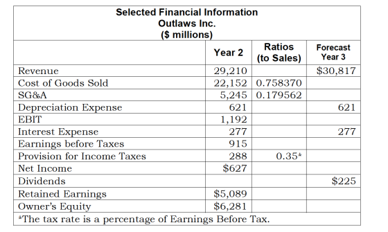 Forecast Year 3 $30,817 621 Selected Financial Information Outlaws Inc. ($ millions) Year 2 Ratios (to Sales) Revenue 29,210