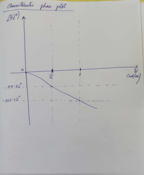 Characteristic phase plot 2547107 21 12 (zed/se (zad/sec -59032 -302-12