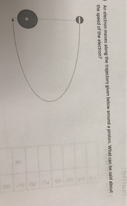 An electron moves along the trajectory given below around a proton. What can be said about the speed of the electron?