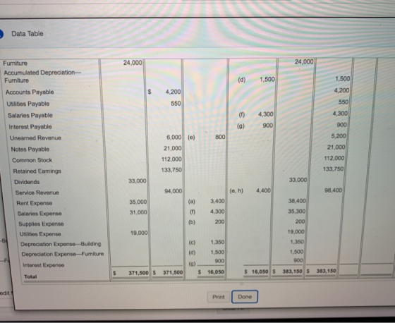 Data Table 24.000 24,000 1,500 4,200 4,200 550 550 4,300 4,300 ( (9) 900 Furniture Accumulated Depreciation- Furniture Accoun
