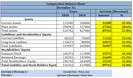 Increase (Decrease Amount % 22400 67362 89762 22.4% 20.6% 21.0% Comparative Balance Sheet December 31, Years 2020 2019 Assets