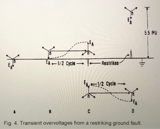 5.5 PU in EA 1/2 Cycle Restrikes FA1/2 Cycle B C Fig. 4. Transient overvoltages from a restriking ground fault.