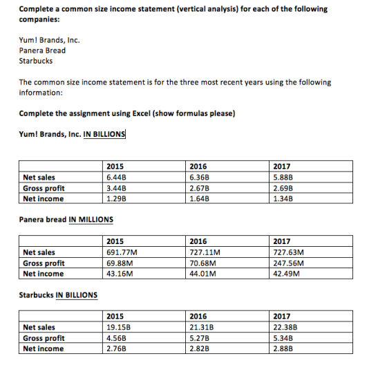 Complete a common size income statement (vertical analysis) for each of the following companies Yum! Brands, Inc Panera Bread Starbucks The common size income statement is for the three most recent years using the following information Complete the assignment using Excel (show formulas please) Yum! Brands, Inc. IN BILLIONS Net sales Gross profit Net income 2015 6.44B 3.44B 1.29B 2016 6.36B 2.67B 1.64B 2017 5.88B 2.69B 1.34B Panera bread IN MILLIONS Net sales Gross profit Net income 2015 691.77M 69.88M 43.16M 2016 727.11M 70.68M 44.01M 2017 727.63M 247.56M 42.49M Starbucks IN BILLIONS Net sales Gross profit Net income 2015 19.15B 4.56B 2.76B 2016 21.31B 5.27B 2.82B 2017 22.38B 5.34B 2.88B