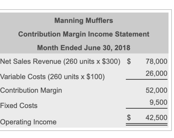 Manning Mufflers Contribution Margin Income Statement Month Ended June 30, 2018 Net Sales Revenue (260 units x $300) $ 78,000