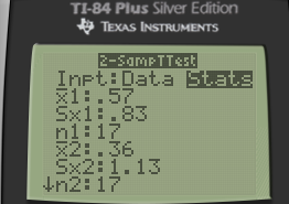 TI-84 Plus Silver Edition TEXAS INSTRUMENTS 2-SIMPTTest Inpt: Data Stats X1:.57 Sx1:.83 n1:17 X2:.36 SX2:1.13 +2:17