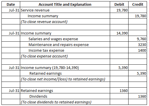 Credit Debit 19,780 Date Account Title and Explanation Jul-31 Service revenue Income summary (To close revenue account) 19,78