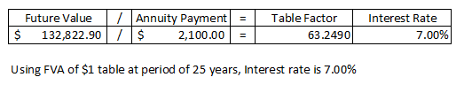 Future Value 1/ Annuity Payment = | Table Factor $ 132,822.907 $ 2,100.00 63.2490 interest Rate 7.00% Using FVA of $1 table a