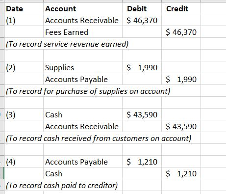 Credit Date Account Debit (1) Accounts Receivable $ 46,370 Fees Earned (To record service revenue earned) $ 46,370 (2) Suppli