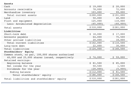 $ 19,000 78,000 103,000 $ 200,000 50,000 125,000 (65,000) $ 310,000 $ 20,000 72,000 99,000 $191,000 40,000 110,000 (60,000) $