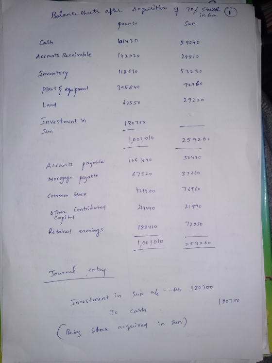 in hun Balance sheets after Acquisition of 90% stake pounce Sun Cash la1430 59040 Accounts Receivable 142020 24810 118670 532