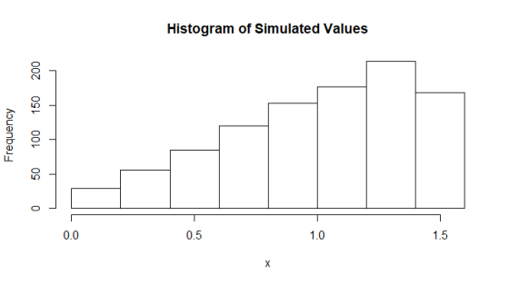 Histogram of Simulated Values 1.5 1.0 0.5 0.0 X 000 00 00 09 0 Frequency