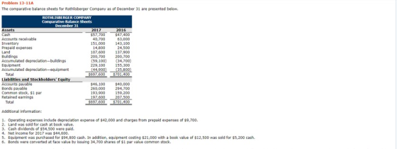 Problem 13-11A The comparative balance sheets for Rothlisberger Company as of December 31 are presented below ROTHLISBERGER COMPANY Balance Sheets December 31 $57,700 40,700 151,000 14,800 107,600 $47,400 63,000 143,100 24,500 137,900 200,700 200,700 (59,100) (34,700) 155,300 Accounts receivable Prepaid expenses 229,100 (44.900) (35,800) $697,600 $701.400 Liabilities and Stockholders E Accounts payable Bonds payable Common stock, $1 par 46,100 40000 294,700 159,200 19.o00 207,500 $697,600 $701.400 260,000 193,900 Additional information 1. Operating expenses indlude depreciation expense of $42,000 and charges from prepaid expenses of $9,700 2. Land was sold for cash at book value. 3. Cash dividends of $54,500 were pald. 4. Net income for 2017 was $44.600 5. Equipment was purchased for $94,800 cash. In addition, equipment costing $21,000 with a book value of $12,500 was sold for $5,200 cash. 6. Bonds were converted at face value by issuing 34,700 shares of $1 par value common stock.