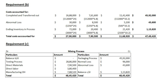 Requirement (b) Costs accounted for: Completed and Transferred out 45,92,000 Abnormal Loss 43,600 26,88,000 $ (112000*24) 30,