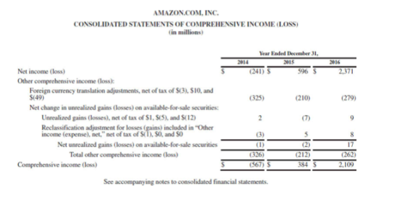 AMAZON.COM, INC. CONSOLIDATED STATEMENTS OF COMPREHENSIVE INCOME (LOSS) in millions) 2014 Year Ended December 31, 2015 (241)