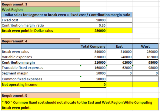 Requirement: 3 West Region Dollar sales for Segment to break even = Fixed cost / Contribution margin ratio Fixed cost 98000 C