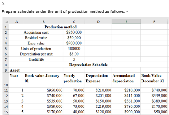 Prepare schedule under the unit of production method as follows:- А в Production method Acquisition cost $950,000 Residual va