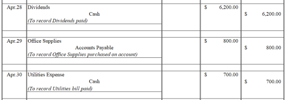 Apr.28 Dividends $ 6,200.00 Cash $ 6,200.00 |(To record Dividends paid) Apr.29 Office Supplies 800.00 Accounts Payable |(To r
