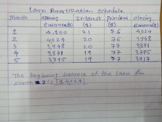 Manth Loan Amatization schedule Interest principal closing Balance(s) ($) 6) Balance(s) 4,100 21 76 4,024 4024 20 3948 3,948