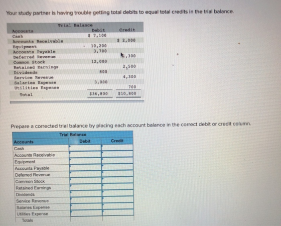 Your study partner is having trouble getting total debits to equal total credits in the trial balance. Credit $ 2,000 ki, 300