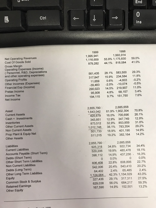 End 0 Ctri Ins 1999 1,995,941 1,116,659 879,282 1998 1,993,914 55.9% 1,175,830 44.1% 818,084 Net Operating Revenues Cost Of G