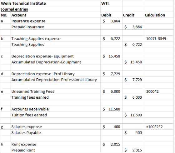 WTI Wells Technical Institute Journal entries No. Account Insurance expense Prepaid Insurance Credit Calculation Debit $ 3,86