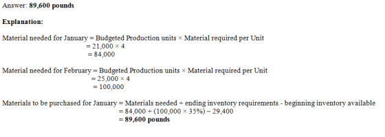 Answer: 89,600 pounds Material needed for January - Budgeted Production units x Material required per Unit 21,000 x4 84,000 Material needed for February-Budgeted Production unitsx Material required per Unit -25,000x 4 - 100,000 Materials to be purchased for January Materials needed + ending inventory requirements - beginning inventory available -84.000-(100,000 x 35%)-29,400 89,600 pounds