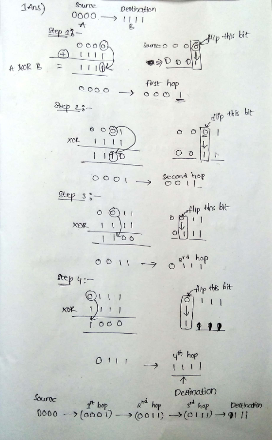 1Ans ourte Destination 0000 II Step 43 fip the bit frst hap Step 28 flfp tit Second hop flp th bit- gra hop Aip thi bit xor 1 th hop DeHination hop 0000-9(0001)_→ (o011) hop Detinedion 2 →(01 11)→91 11