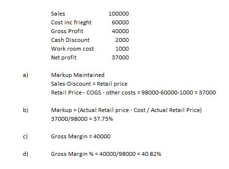 Sales Cost inc frieght Gross Profit Cash Discount Work room cost Net profit 100000 60000 40000 2000 1000 37000 Markup Maintai