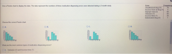 Use a Pareto chart to display the data. The data represent the numbers of times medication-dispensing erors were detected during a 2-month study Frequency Unauthorzed drug () Incorrect form of drug (F Improper dose (1) Omission (0) Incorrect time (T) Deteriorated drug (D) 4 Choose the correct Pareto chart O A. OB. OC. O D. What are the most common types of medication dspensing emons? OA. Omission (0) and incorect time (T)