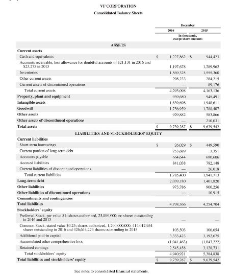 VF CORPORATION Consolidated Balance Sheets 2016 2015 1.227.862S 944,423 1.197.678 1,579 125 298.233 1.289.962 1,555.300) 284.