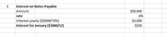 Interest on Notes Payable 3 $50,000 Amount rate 6% $3,000 $250 Interest yearly [$50000*6%] Interest for January [$3000/12]