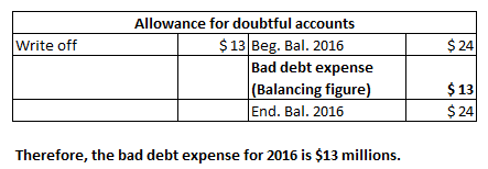 Write off Allowance for doubtful accounts $ 13 Beg. Bal. 2016 Bad debt expense (Balancing figure) End. Bal. 2016 Therefore, t