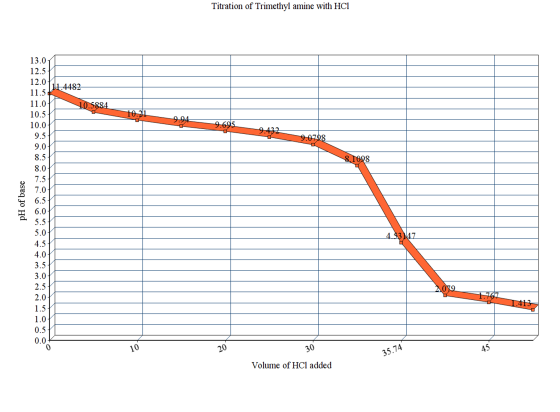 Titration of Trimethyl amine with HCl 13.0 12.5 12.0 11.5 11.0 10.5 10.0 9.5 9.0 8.5 8.0 o 7.5 7.0 6.5 6.0 5.5 5.0 4.5 4.0 3.