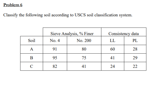 Problem 0 Classify the following soil according to USCS soil classification system Sieve Analysis, % Finer No. 200 80 75 41 Consistency data PL 28 29 Soil No. 4 91 95 82 60 41 24
